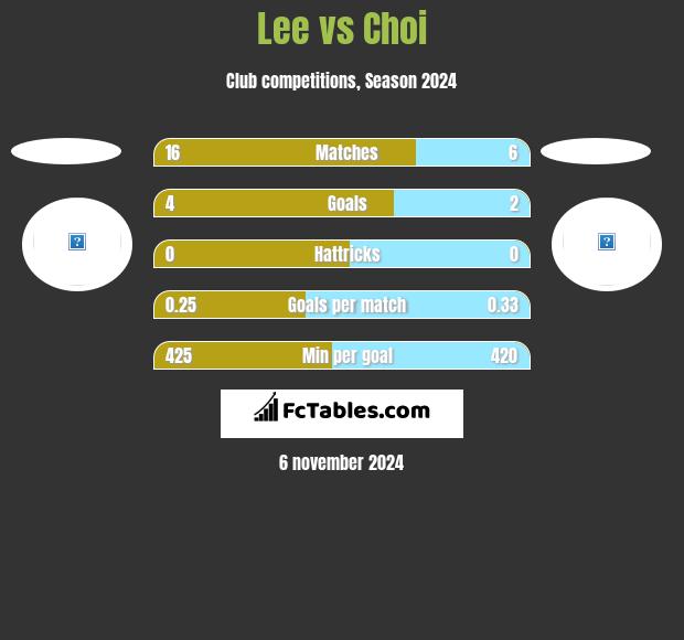 Lee vs Choi h2h player stats