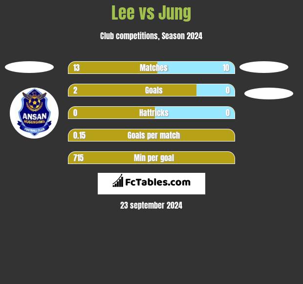 Lee vs Jung h2h player stats