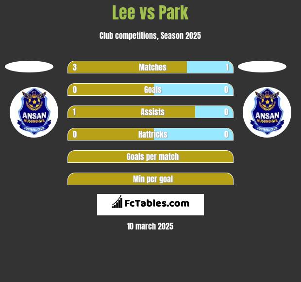 Lee vs Park h2h player stats