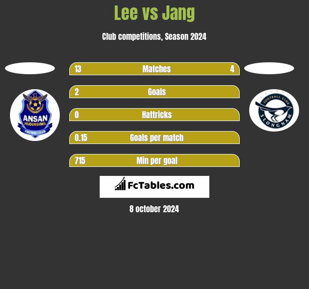 Lee vs Jang h2h player stats