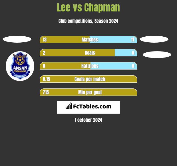 Lee vs Chapman h2h player stats