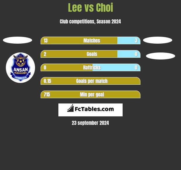 Lee vs Choi h2h player stats