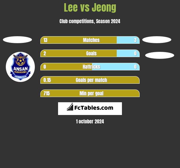 Lee vs Jeong h2h player stats