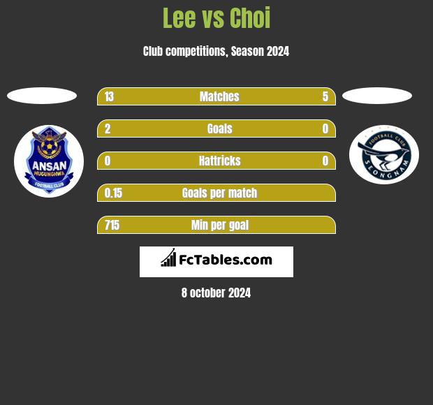 Lee vs Choi h2h player stats