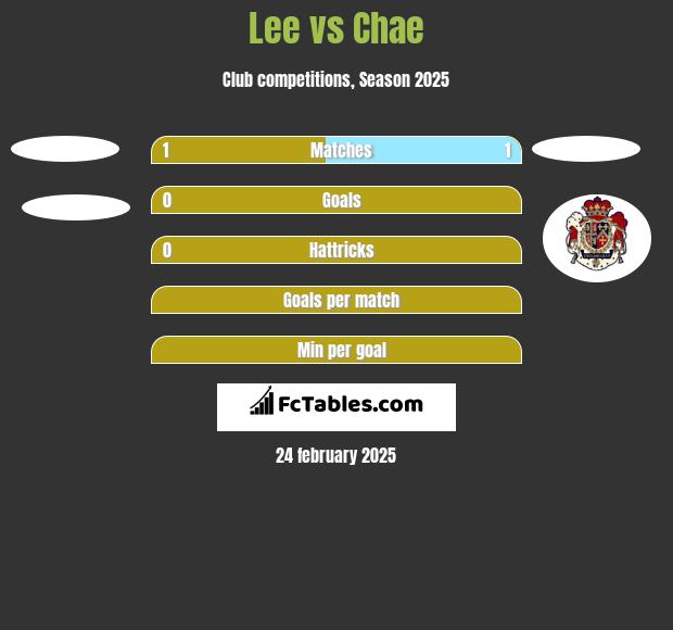 Lee vs Chae h2h player stats