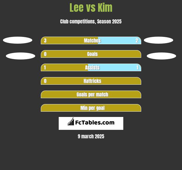 Lee vs Kim h2h player stats