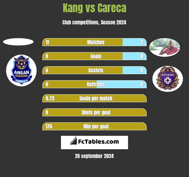 Kang vs Careca h2h player stats