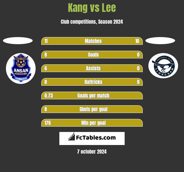 Kang vs Lee h2h player stats