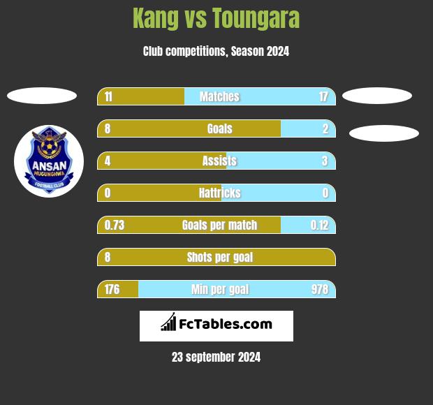 Kang vs Toungara h2h player stats