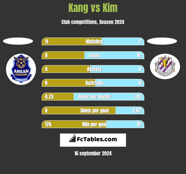 Kang vs Kim h2h player stats