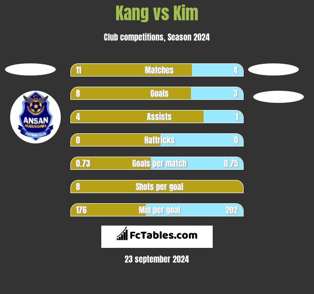 Kang vs Kim h2h player stats