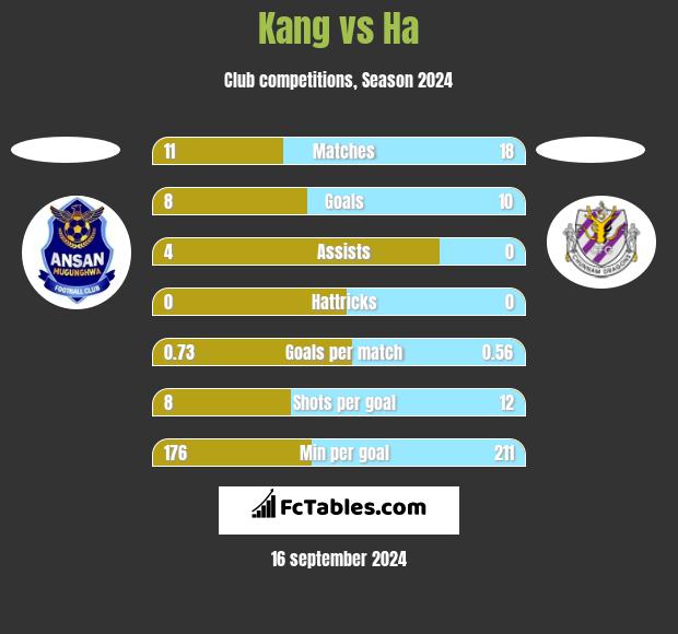 Kang vs Ha h2h player stats