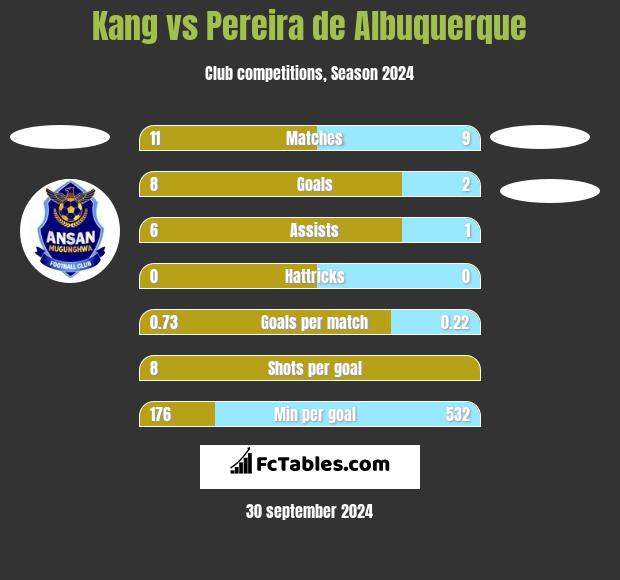 Kang vs Pereira de Albuquerque h2h player stats