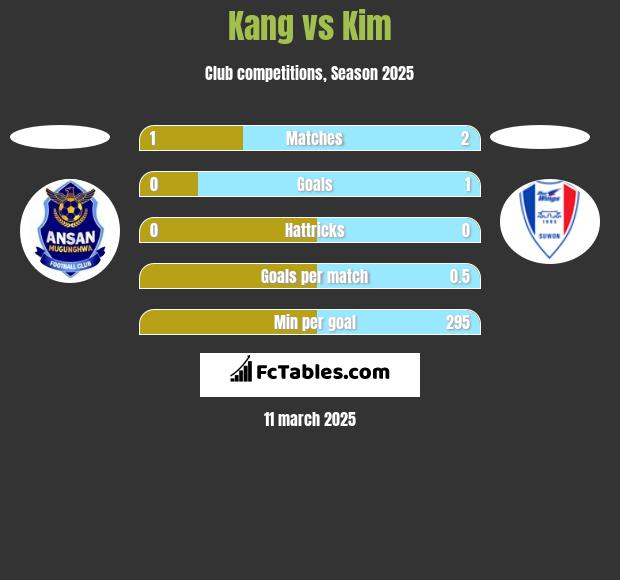 Kang vs Kim h2h player stats