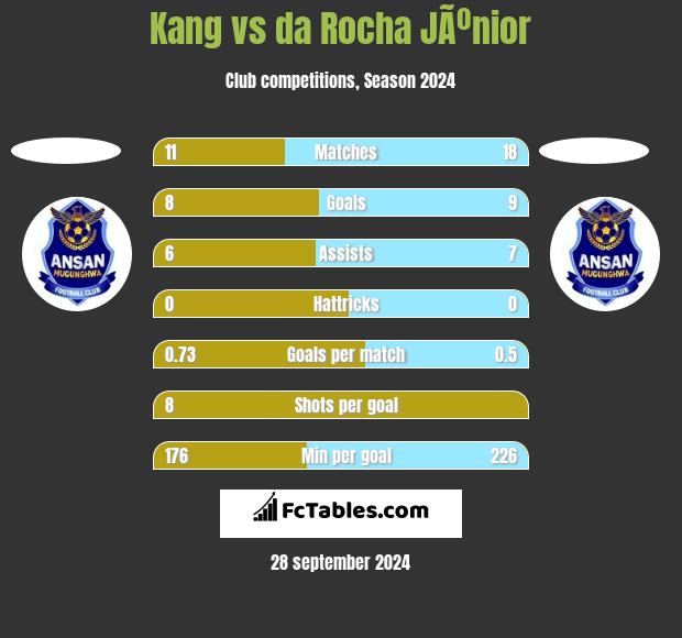 Kang vs da Rocha JÃºnior h2h player stats