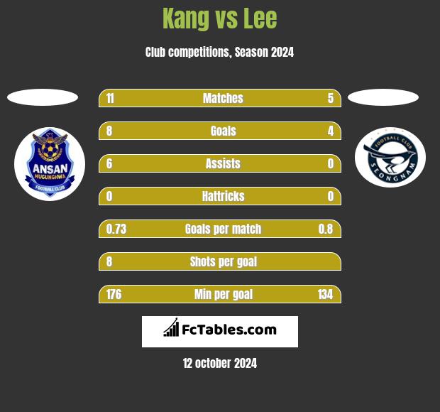 Kang vs Lee h2h player stats