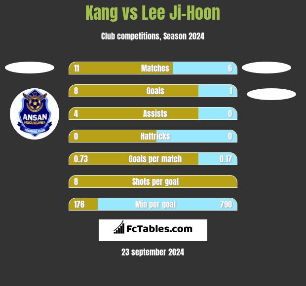 Kang vs Lee Ji-Hoon h2h player stats