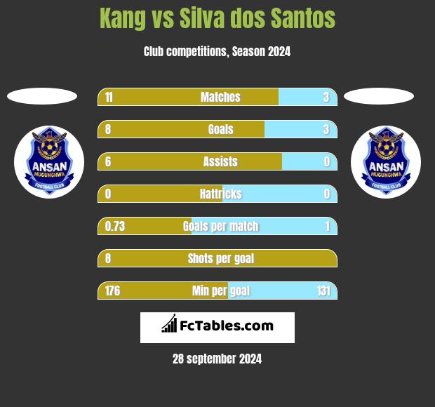 Kang vs Silva dos Santos h2h player stats