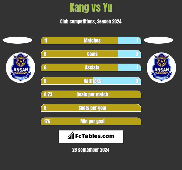 Kang vs Yu h2h player stats