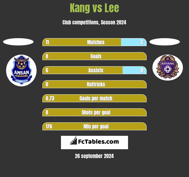 Kang vs Lee h2h player stats