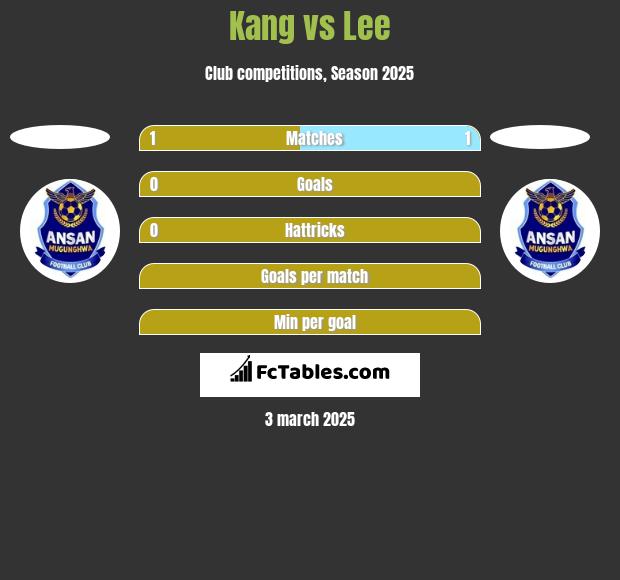 Kang vs Lee h2h player stats