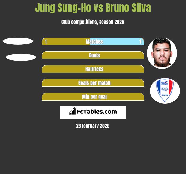 Jung Sung-Ho vs Bruno Silva h2h player stats