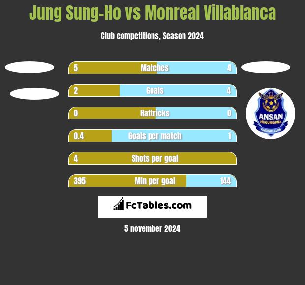 Jung Sung-Ho vs Monreal Villablanca h2h player stats