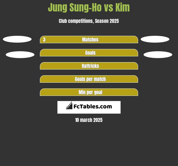 Jung Sung-Ho vs Kim h2h player stats