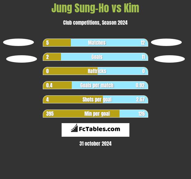 Jung Sung-Ho vs Kim h2h player stats