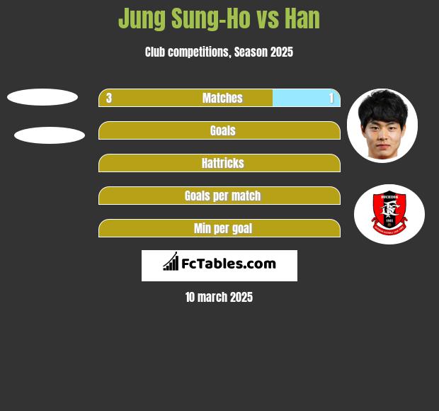 Jung Sung-Ho vs Han h2h player stats