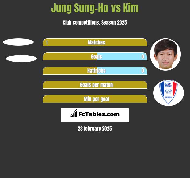 Jung Sung-Ho vs Kim h2h player stats