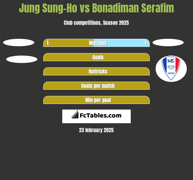 Jung Sung-Ho vs Bonadiman Serafim h2h player stats