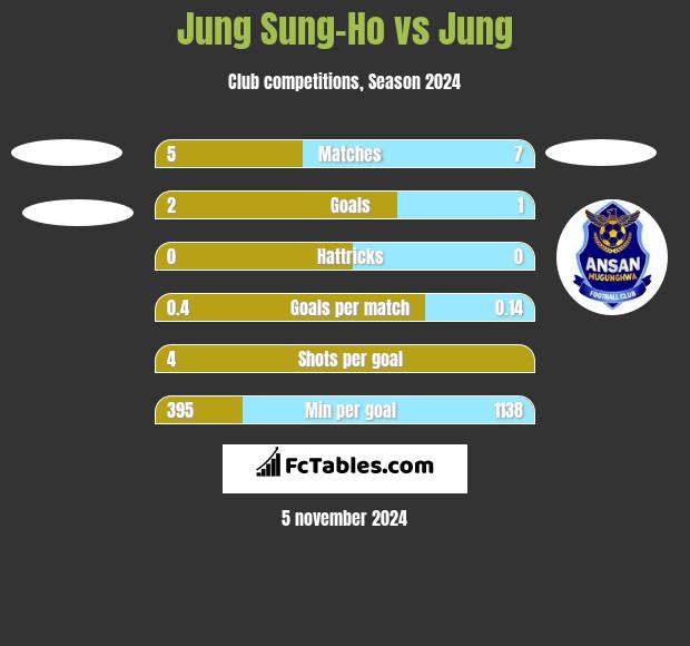 Jung Sung-Ho vs Jung h2h player stats