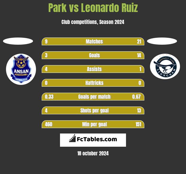 Park vs Leonardo Ruiz h2h player stats