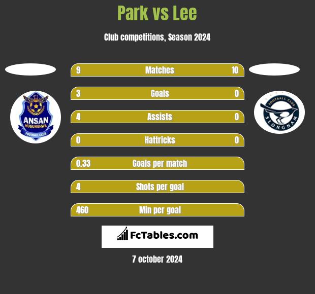 Park vs Lee h2h player stats