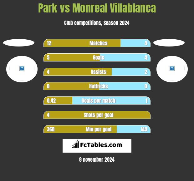 Park vs Monreal Villablanca h2h player stats