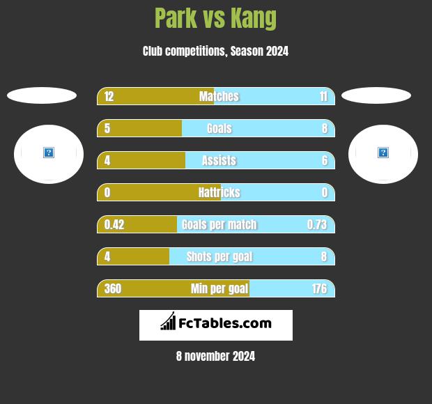 Park vs Kang h2h player stats