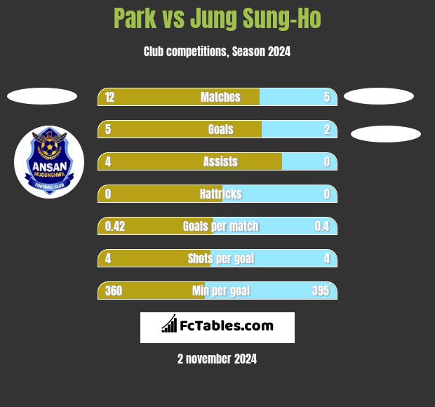 Park vs Jung Sung-Ho h2h player stats