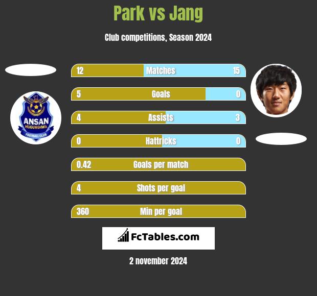 Park vs Jang h2h player stats