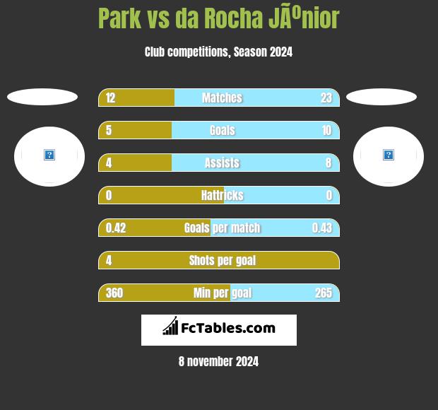 Park vs da Rocha JÃºnior h2h player stats