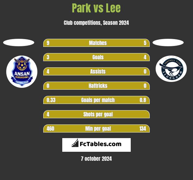 Park vs Lee h2h player stats