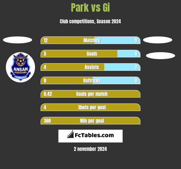 Park vs Gi h2h player stats