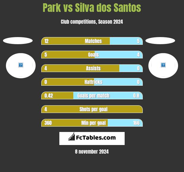 Park vs Silva dos Santos h2h player stats