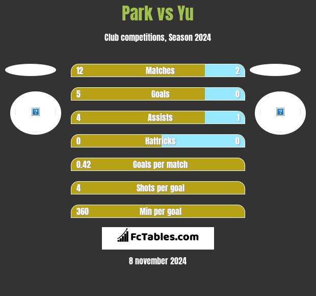 Park vs Yu h2h player stats