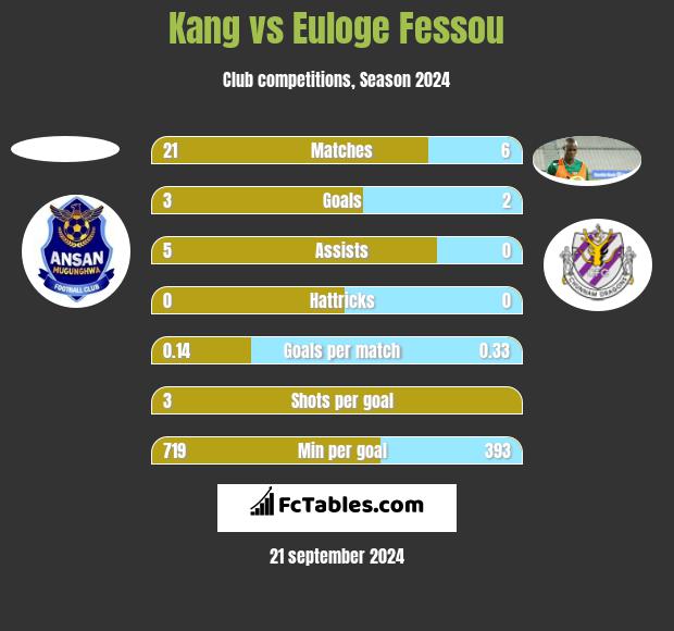 Kang vs Euloge Fessou h2h player stats