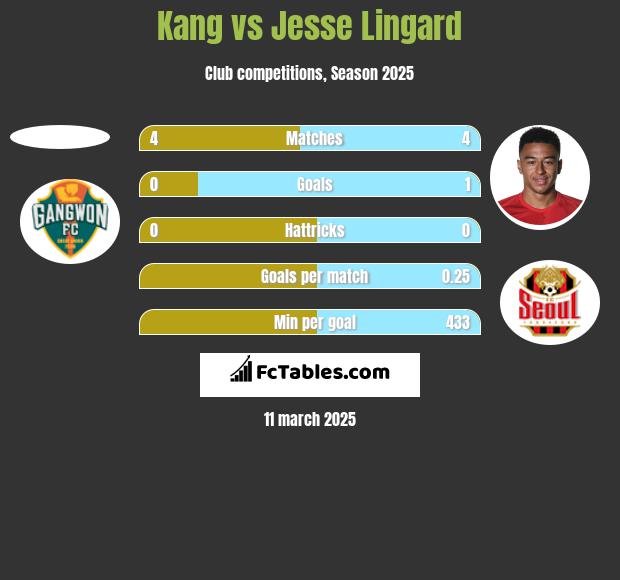 Kang vs Jesse Lingard h2h player stats