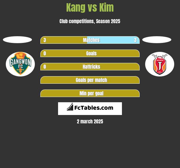 Kang vs Kim h2h player stats