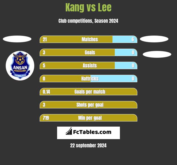 Kang vs Lee h2h player stats