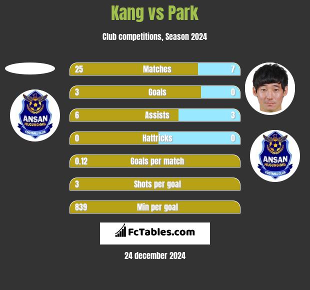 Kang vs Park h2h player stats