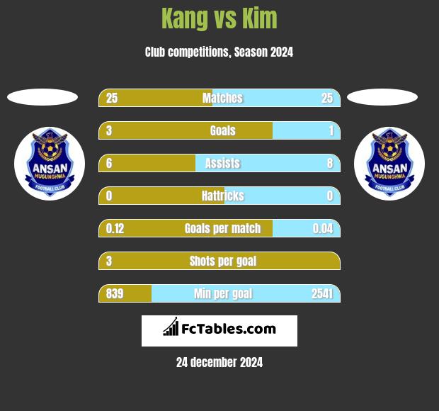 Kang vs Kim h2h player stats